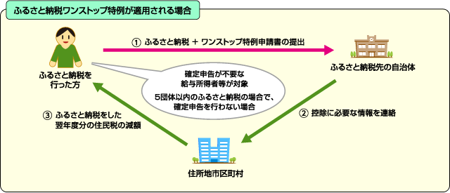 ふるさとワンストップ